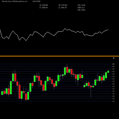 Monthly charts share DSIM DJ US INDMETALS INDICES Stock exchange 