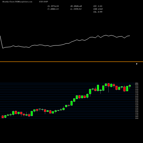 Monthly charts share DSIP DJ US PROPCASINS INDICES Stock exchange 