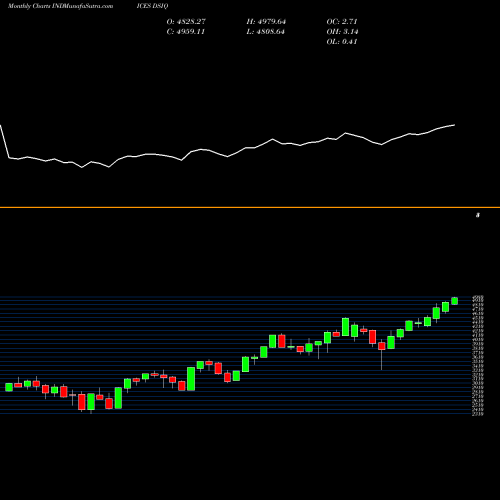 Monthly charts share DSIQ DJ US INDSTENGNG 10.226.800 INDICES Stock exchange 