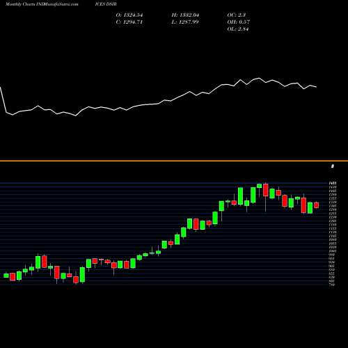 Monthly charts share DSIR DJ US INSURANCE INDICES Stock exchange 