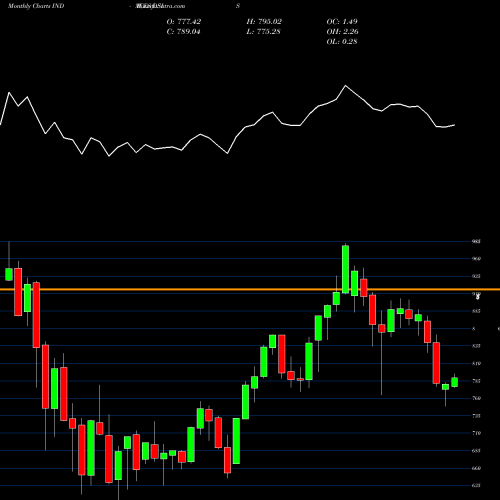Monthly charts share DSIS DJ US SUPPORTSRV INDICES Stock exchange 
