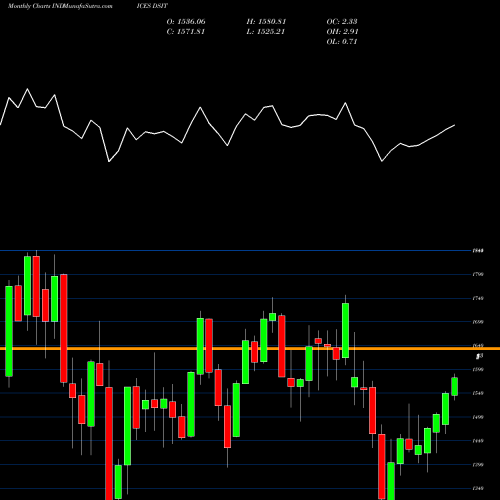 Monthly charts share DSIT DJ US INDSTTRANS INDICES Stock exchange 