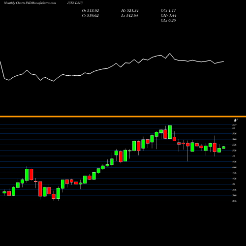 Monthly charts share DSIU DJ US REINSURAN INDICES Stock exchange 