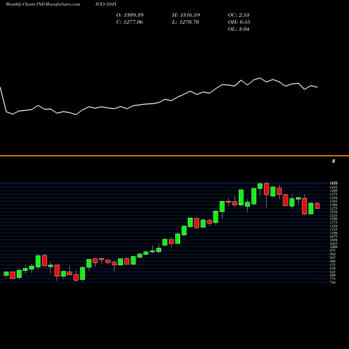 Monthly charts share DSIX DJ US NLIFEINSUR INDICES Stock exchange 