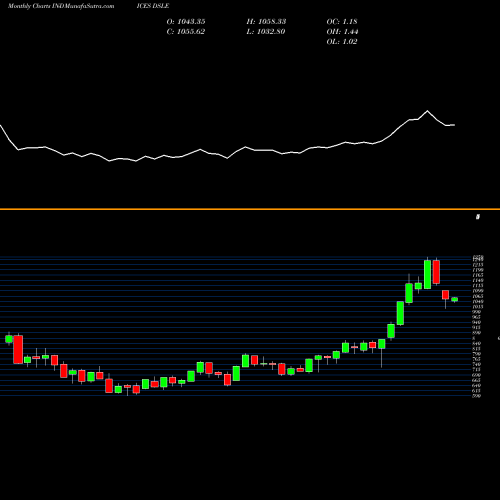 Monthly charts share DSLE DJ US LEISGOODS INDICES Stock exchange 