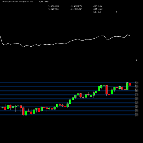 Monthly charts share DSLG DJ US HOTELS 2.783.000 INDICES Stock exchange 