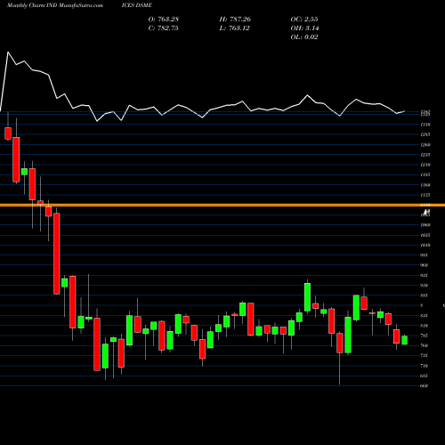 Monthly charts share DSME DJ US MEDIA INDICES Stock exchange 