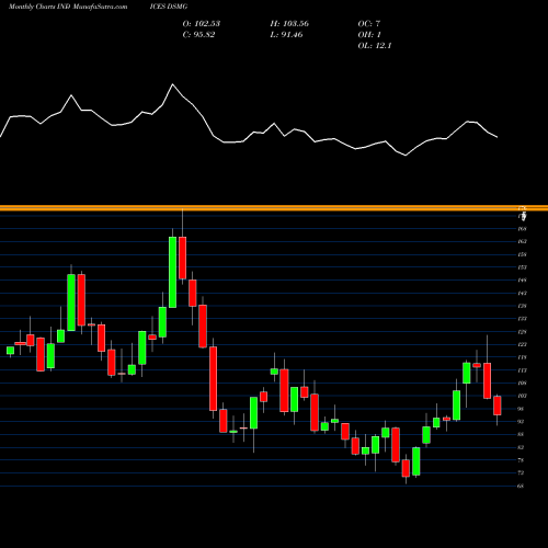 Monthly charts share DSMG DJ US MINING INDICES Stock exchange 