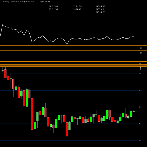 Monthly charts share DSMR U.S. Mortgage REITs Index INDICES Stock exchange 