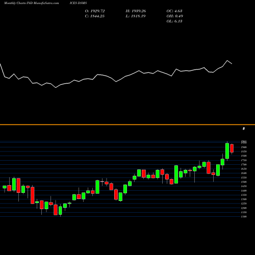 Monthly charts share DSMS DJ US MDSUPPLIES INDICES Stock exchange 