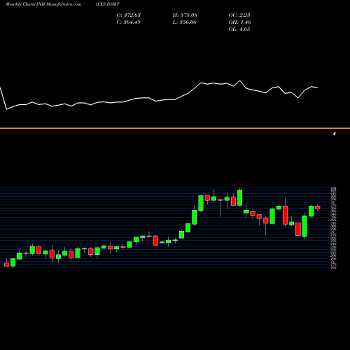 Monthly charts share DSMT DJ US MARTRANSPT INDICES Stock exchange 