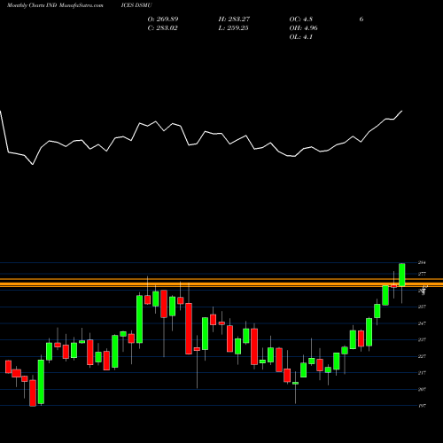 Monthly charts share DSMU DJ US MULUTILTES INDICES Stock exchange 