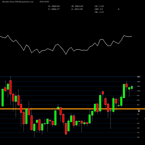 Monthly charts share DSNC DJ US CONSUMGDS INDICES Stock exchange 