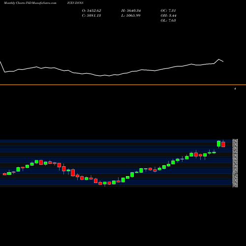 Monthly charts share DSNS DJ US INTERNET INDICES Stock exchange 