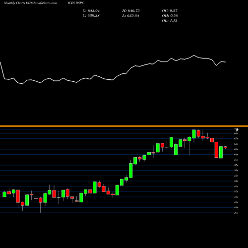Monthly charts share DSPC DJ US WSTDSPSRV INDICES Stock exchange 