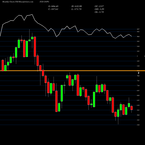 Monthly charts share DSPG DJ US PERSGOODS INDICES Stock exchange 