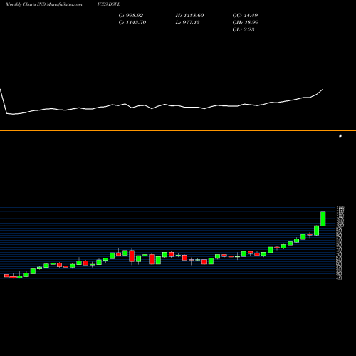 Monthly charts share DSPL DJ US PIPELINES INDICES Stock exchange 