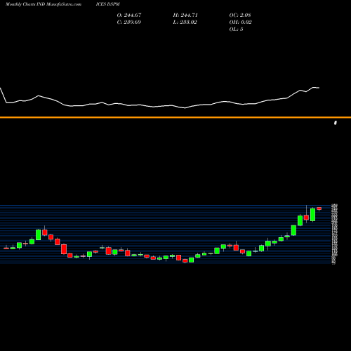 Monthly charts share DSPM DJ US GOLDMNG INDICES Stock exchange 