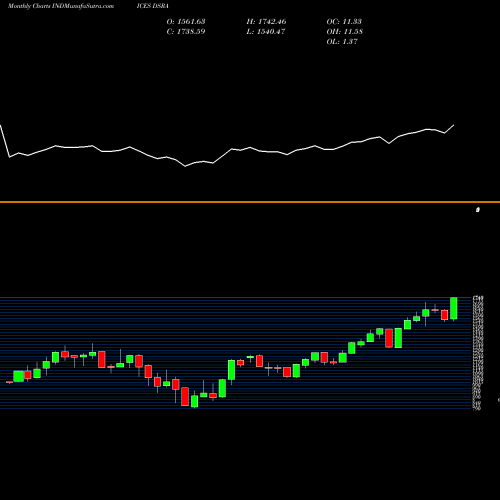 Monthly charts share DSRA DJ US APPRLRET INDICES Stock exchange 