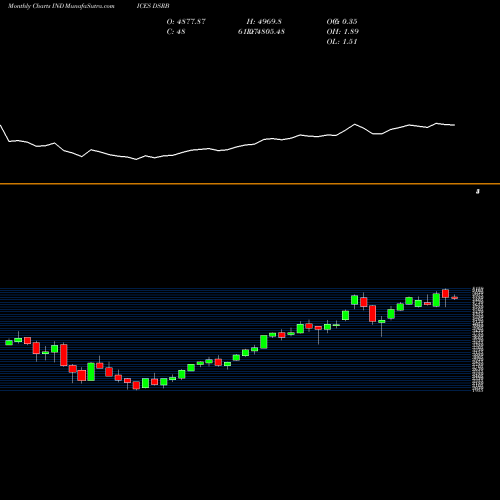 Monthly charts share DSRB DJ US BRDLNRET INDICES Stock exchange 
