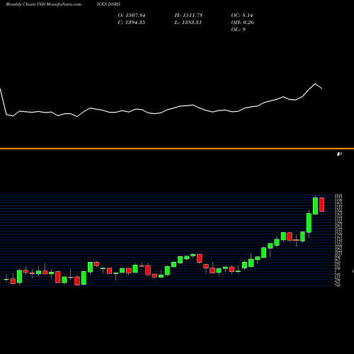 Monthly charts share DSRD DJ US DRUGRET 5.258.200 INDICES Stock exchange 