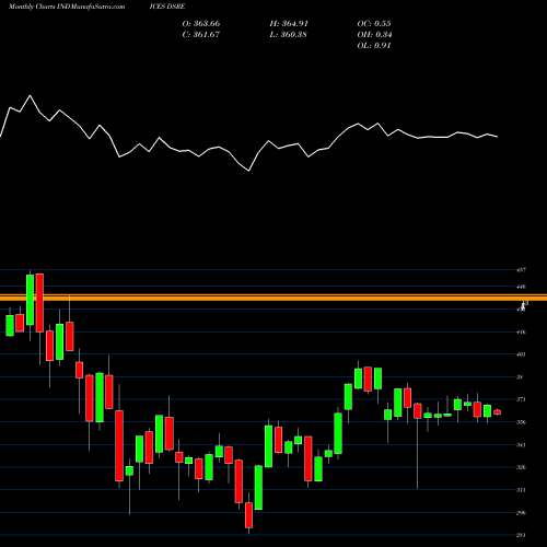 Monthly charts share DSRE U.S. Real Estate Index INDICES Stock exchange 