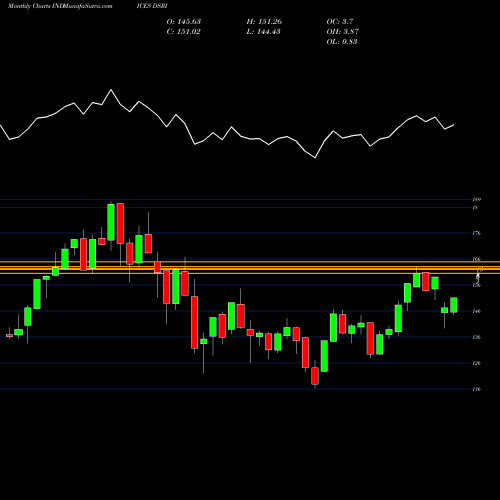 Monthly charts share DSRI DJ US RESTINVTR INDICES Stock exchange 