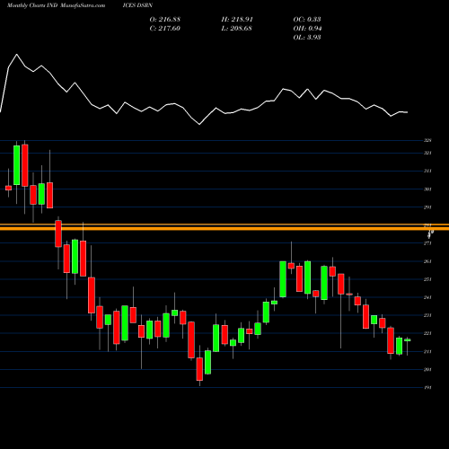 Monthly charts share DSRN U.S. Residential REITs Index INDICES Stock exchange 