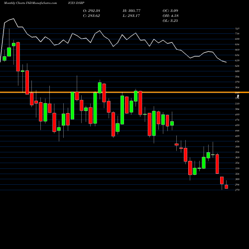 Monthly charts share DSRP DJ US RECPRODUCT INDICES Stock exchange 