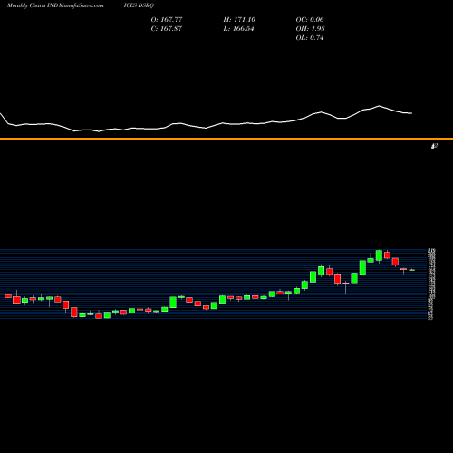 Monthly charts share DSRQ DJ US RECSERVICE INDICES Stock exchange 