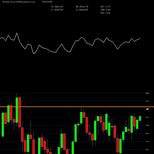 Monthly charts share DSRR DJ US RAILROADS 4.119.600 INDICES Stock exchange 