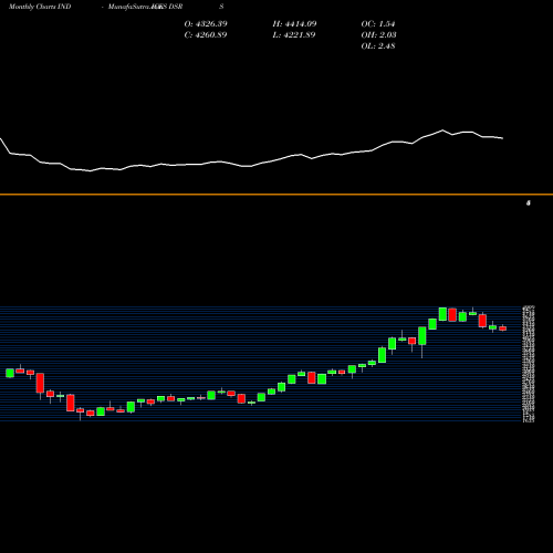 Monthly charts share DSRS DJ US SPLTYRET 8.204.300 INDICES Stock exchange 