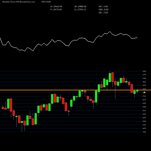 Monthly charts share DSRU DJ US RESTRBARS 7.461.200 INDICES Stock exchange 