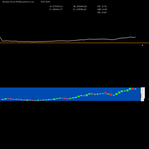 Monthly charts share DSSC DJ US SEMCNDCTRS 39.037.700 INDICES Stock exchange 