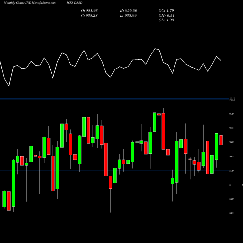 Monthly charts share DSSD DJ US SOFTDRINKS INDICES Stock exchange 