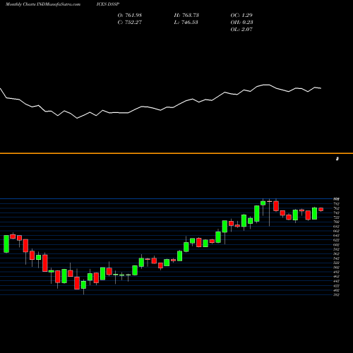 Monthly charts share DSSP DJ US SPECIALFIN INDICES Stock exchange 