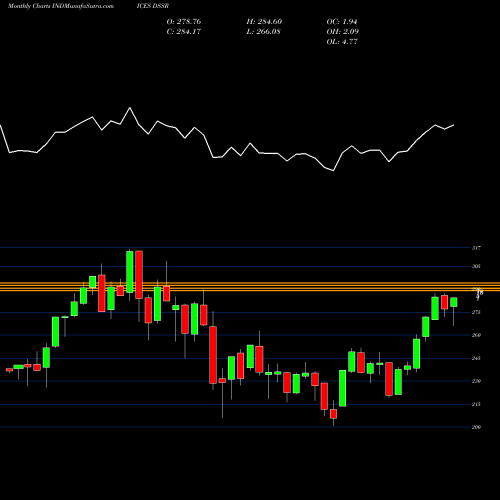 Monthly charts share DSSR U.S. Specialty REITs Index INDICES Stock exchange 