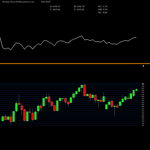 Monthly charts share DSST DJ US STEEL INDICES Stock exchange 