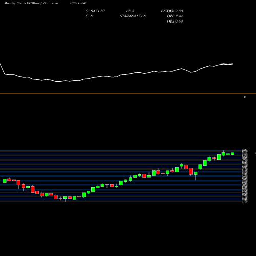 Monthly charts share DSSV DJ US SFTCPTRSRV 51.066.000 INDICES Stock exchange 