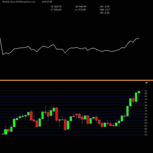 Monthly charts share DSTB DJ US TOBACCO INDICES Stock exchange 