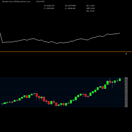 Monthly charts share DSTC DJ US TECHNOLOGY 133.794.400 INDICES Stock exchange 