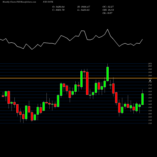 Monthly charts share DSTK DJ US TRUCKING INDICES Stock exchange 