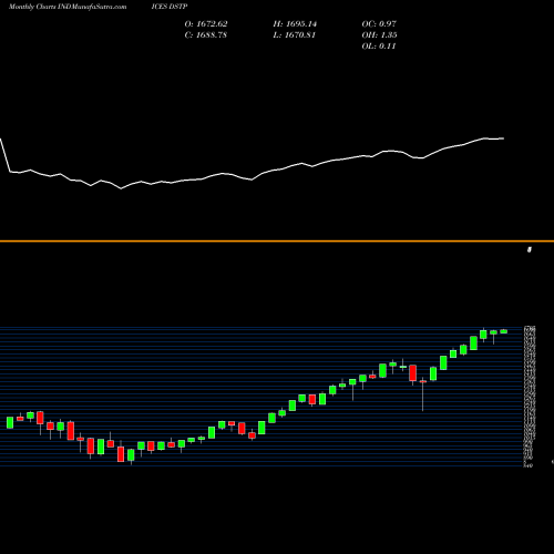 Monthly charts share DSTP DJ US TOPCAP INDICES Stock exchange 