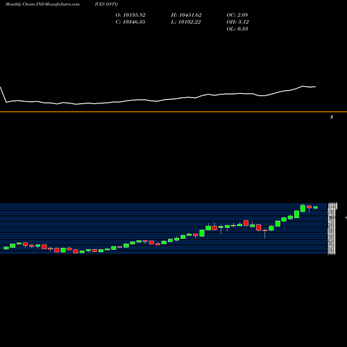 Monthly charts share DSTQ DJ US TECHHRDEQ 82.728.300 INDICES Stock exchange 