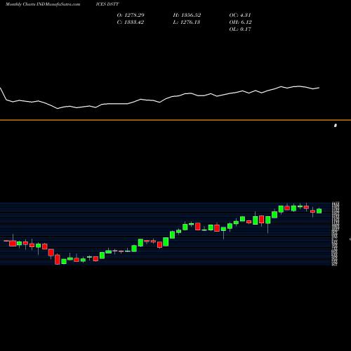 Monthly charts share DSTT DJ US TRVLTOUR INDICES Stock exchange 