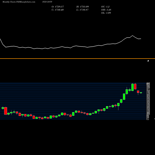 Monthly charts share DSTY DJ US TOYS INDICES Stock exchange 