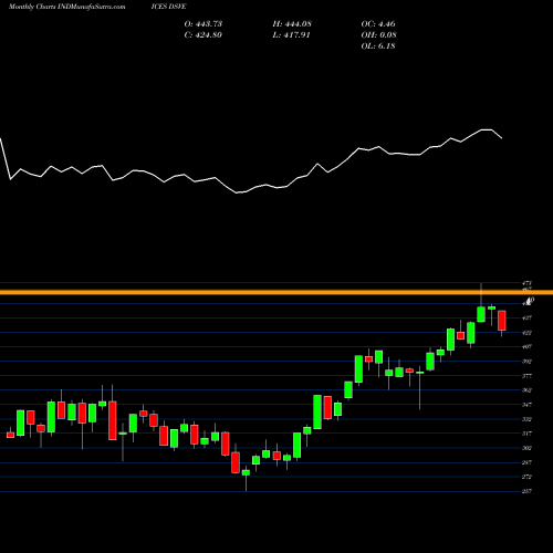 Monthly charts share DSVE U.S. Conventional Electricity Index INDICES Stock exchange 
