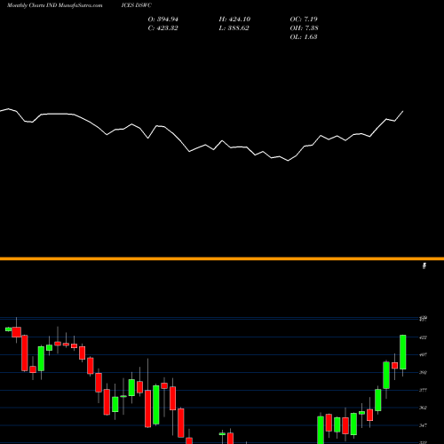 Monthly charts share DSWC DJ US MOBTELECOM INDICES Stock exchange 