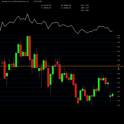 Monthly charts share DSWU DJ US WATER INDICES Stock exchange 