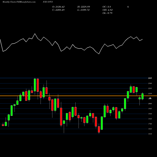 Monthly charts share DTCI DJ COMPREIT TR INDICES Stock exchange 